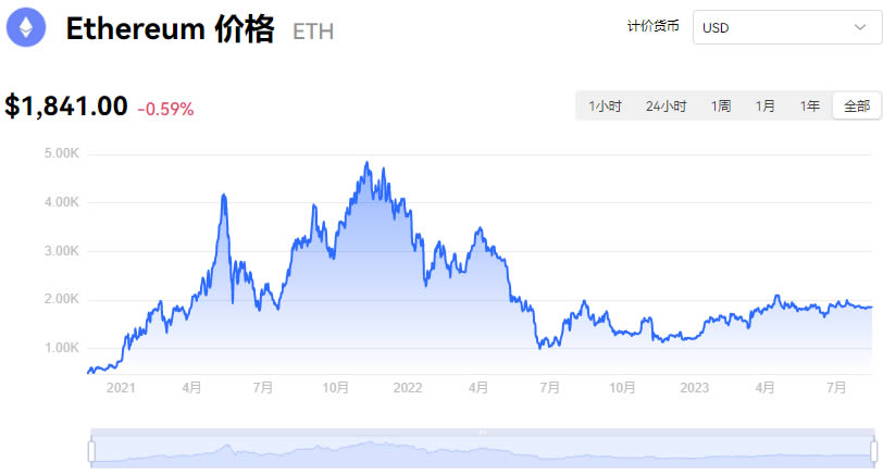 以太坊历史价格表 - 太坊价格走势